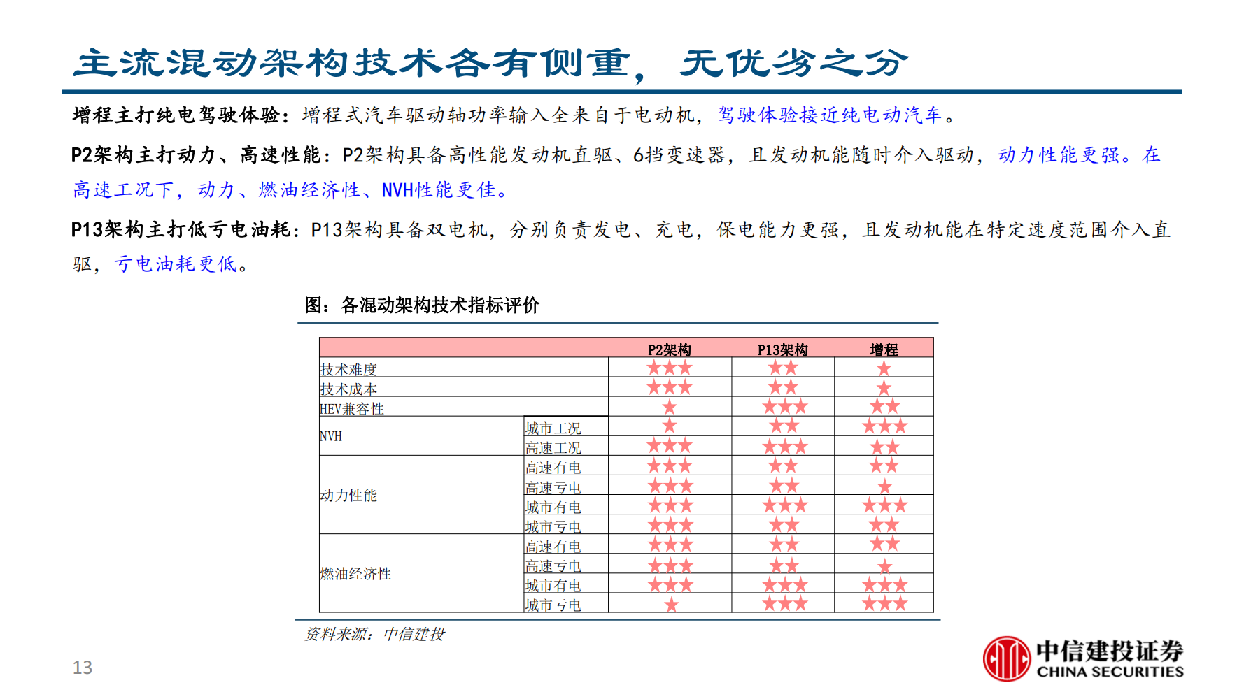 长安汽车（000625）研究报告：混动技术无优劣，扬长避短与应需而为_12.png