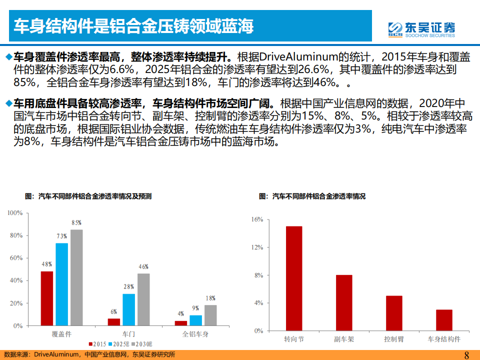 汽车一体化压铸专题研究：降本增效，一体化压铸方兴未艾_07.png