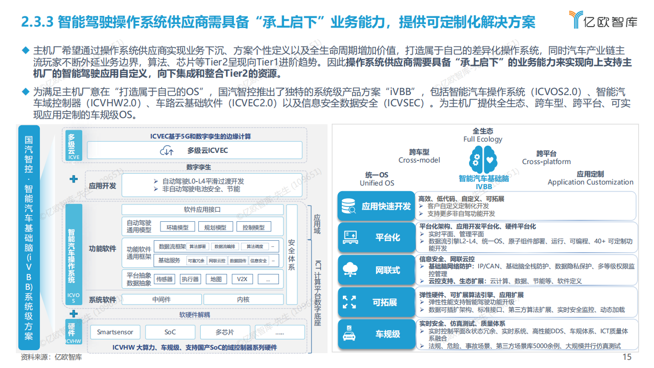 2022中国汽车产业数字化创新研究报告【操作系统篇】-亿欧智库-24页_14.png