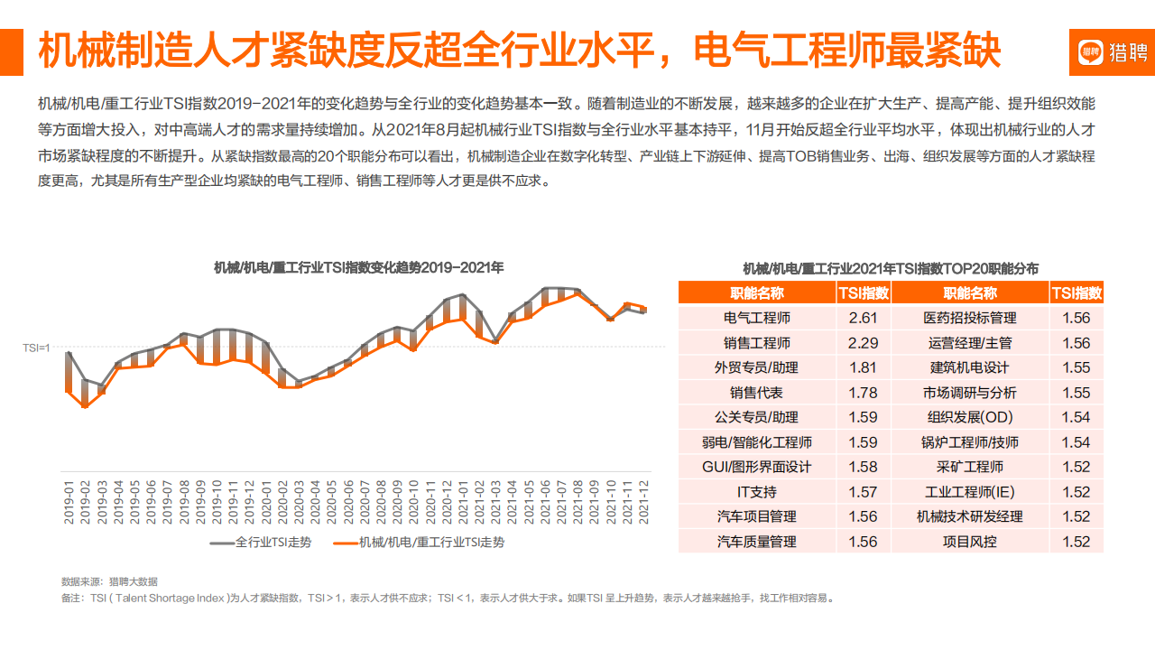 2022智能制造年度人才趋势报告：数字化进阶之路-猎聘_13.png