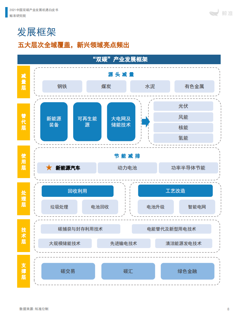 鲸准研究院-中国“双碳”产业发展机遇白皮书（2021年）-2022-04-双碳_12.png