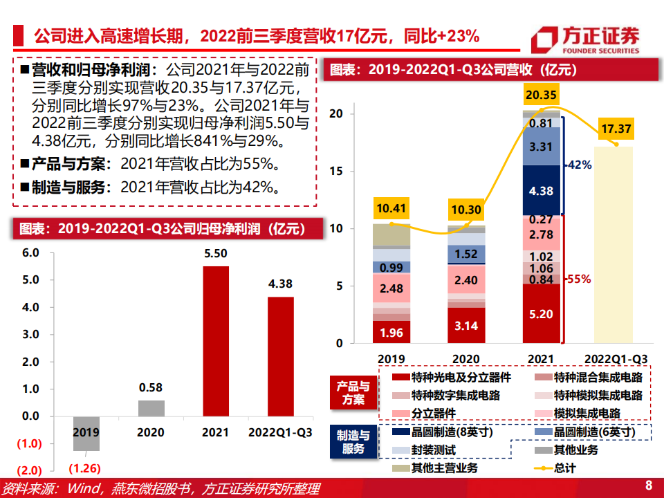 燕东微（688172）研究报告：分立器件+特种IC+晶圆制造+封装测试，募投12吋线赋能产品与代工布局_07.png