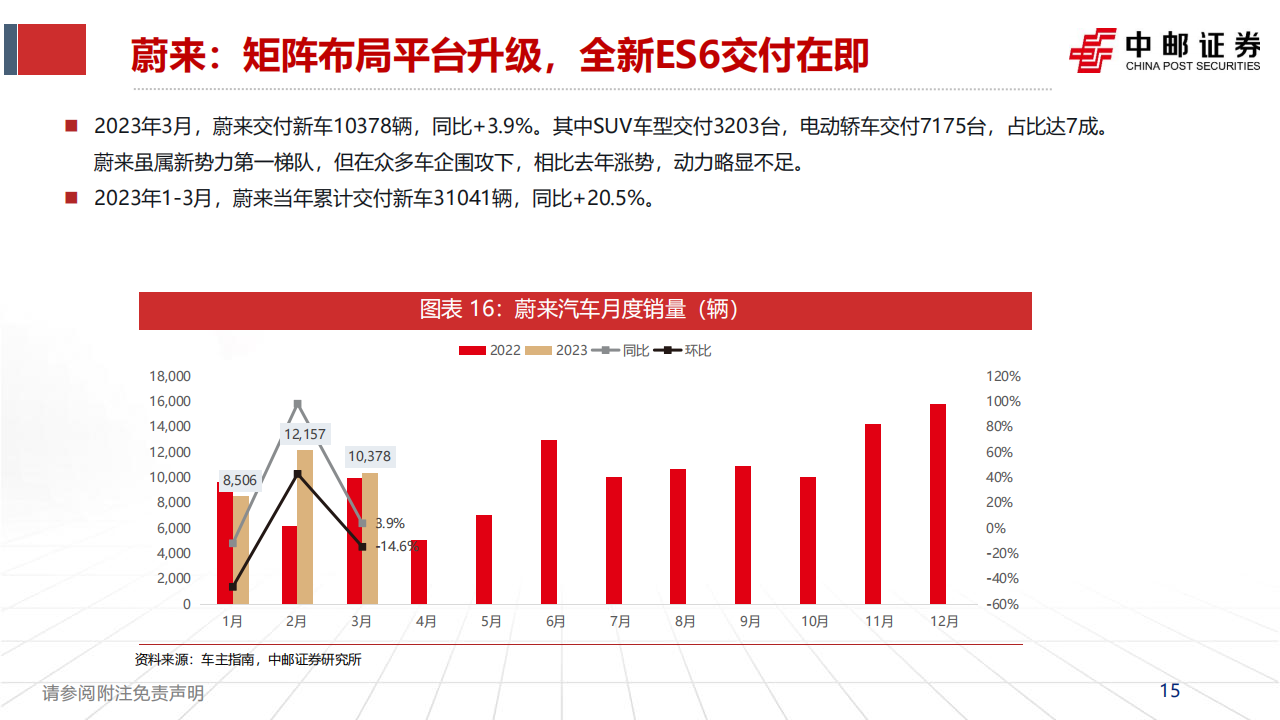 汽车行业2022年年报&2023年一季报点评及月度销量跟踪：需求终会逐步回暖，价格竞争将阶段性缓解_14.png