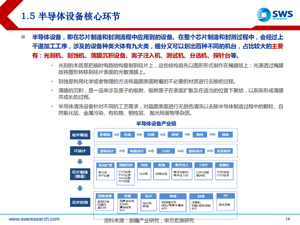 半导体行业2023年春季投资策略：自主可控+景气复苏成为23年主旋律_13.png