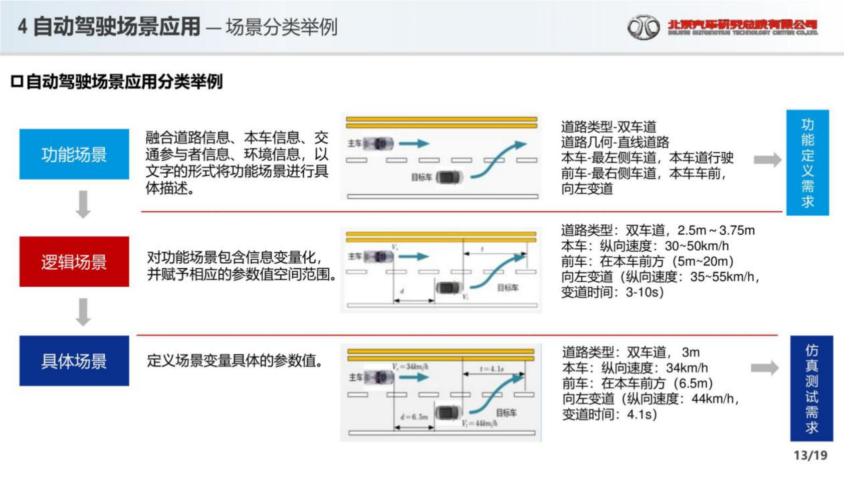 2022高级别辅助驾驶和自动驾驶场景应用报告-2022-07-自动驾驶_12.png