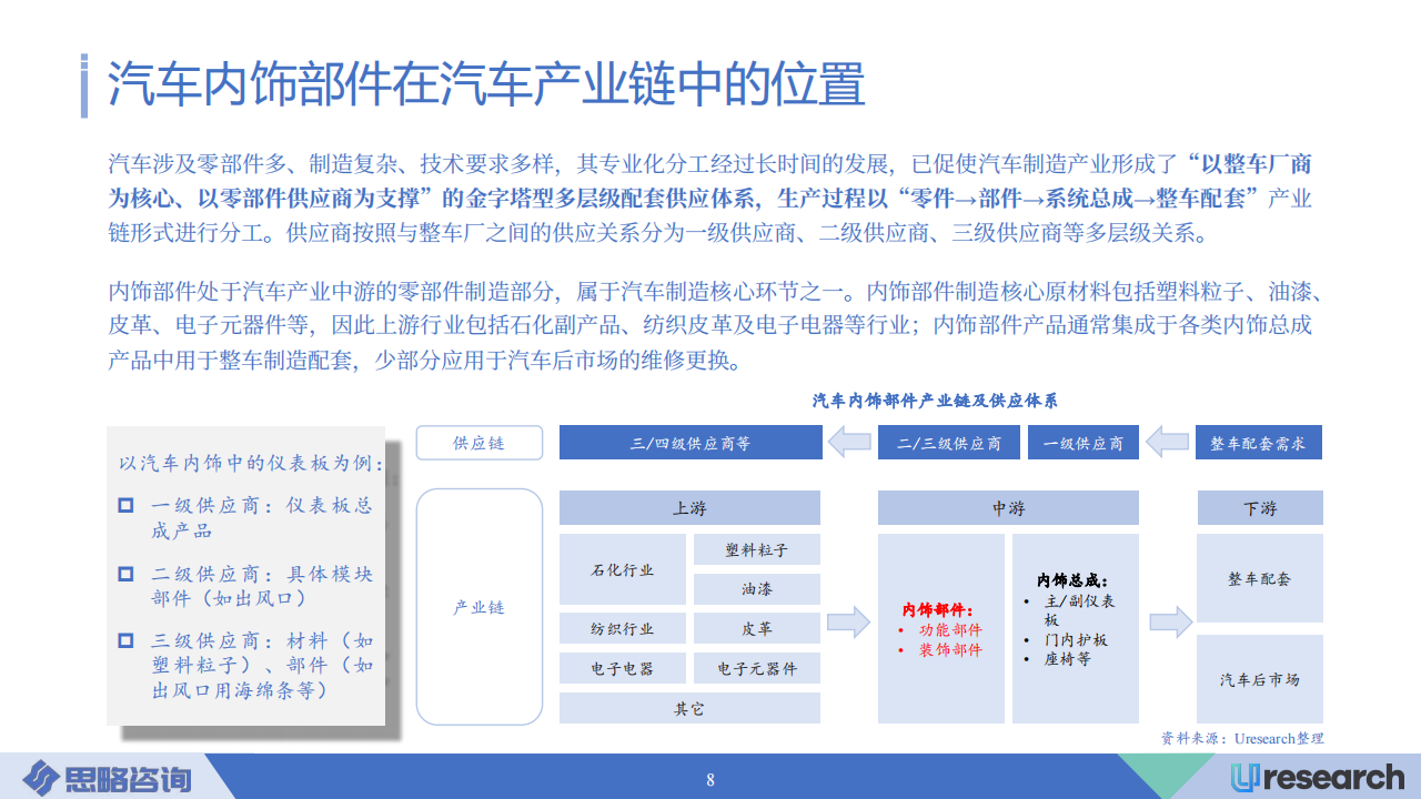 中国汽车内饰部件行业市场研究报告（2022-2025）-2022-08-零部件_07.png