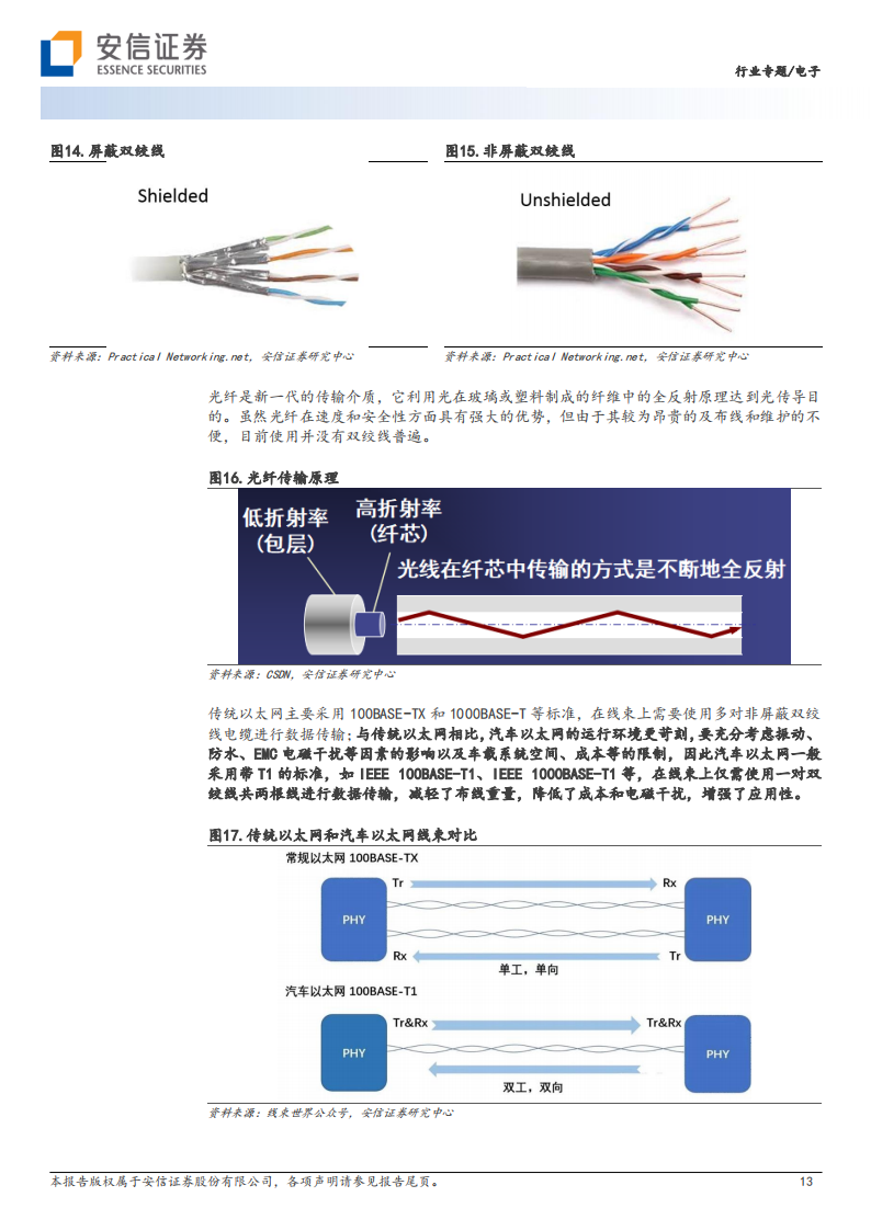 整车互连趋势与元器件投资机遇专题报告_12.png