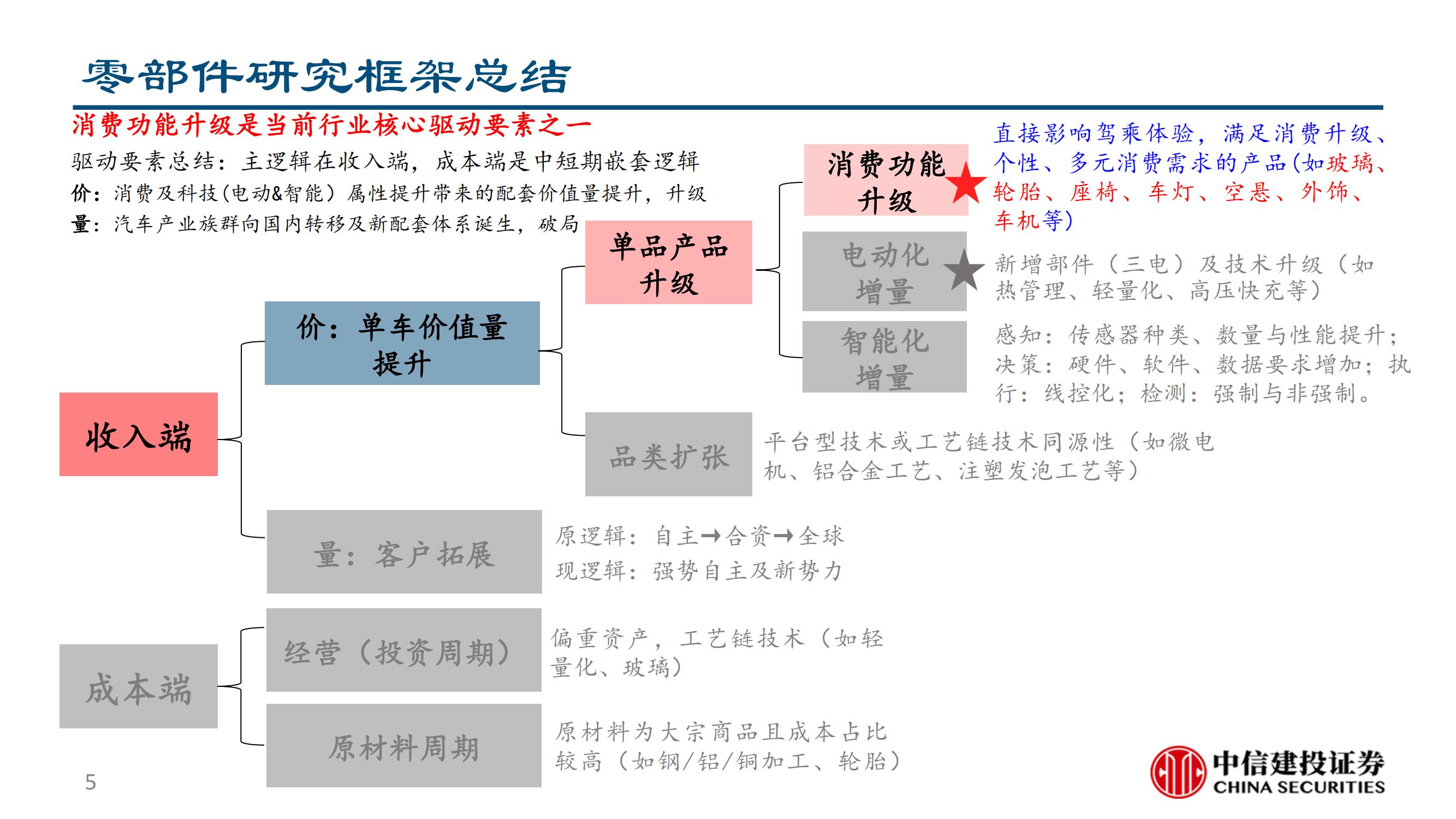 消费视角看汽车，新势力主打卖点启示-2022-03-市场解读_04.jpg