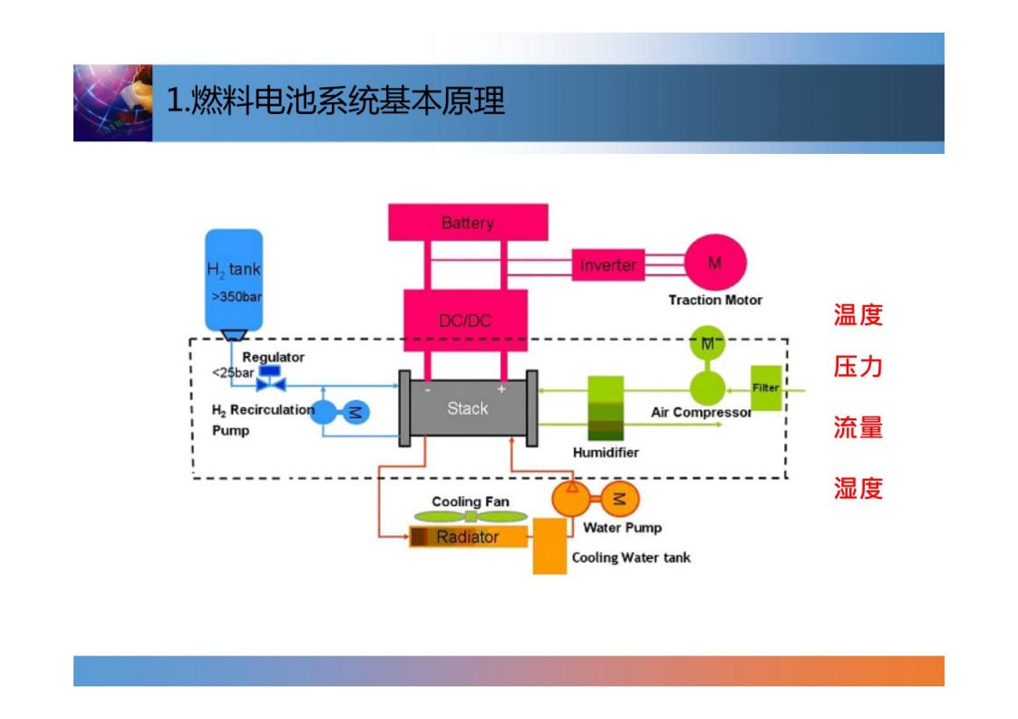 燃料电池系统控制技术-2022-07-技术资料_06.png