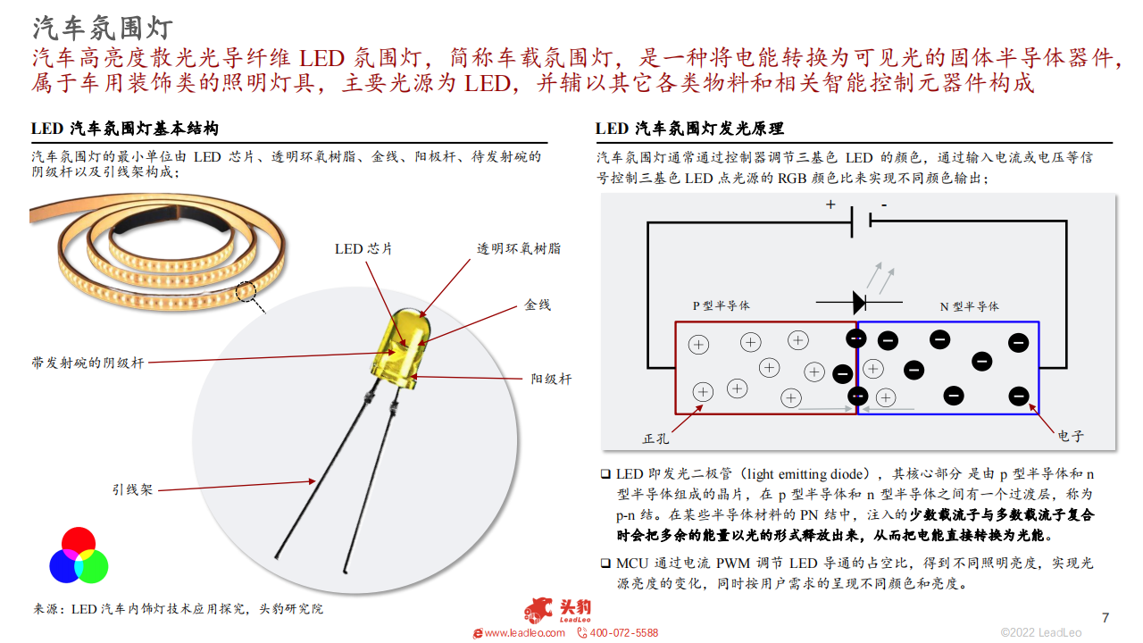 2022年中国汽车氛围灯行业概述 -2022-09-零部件_06.png