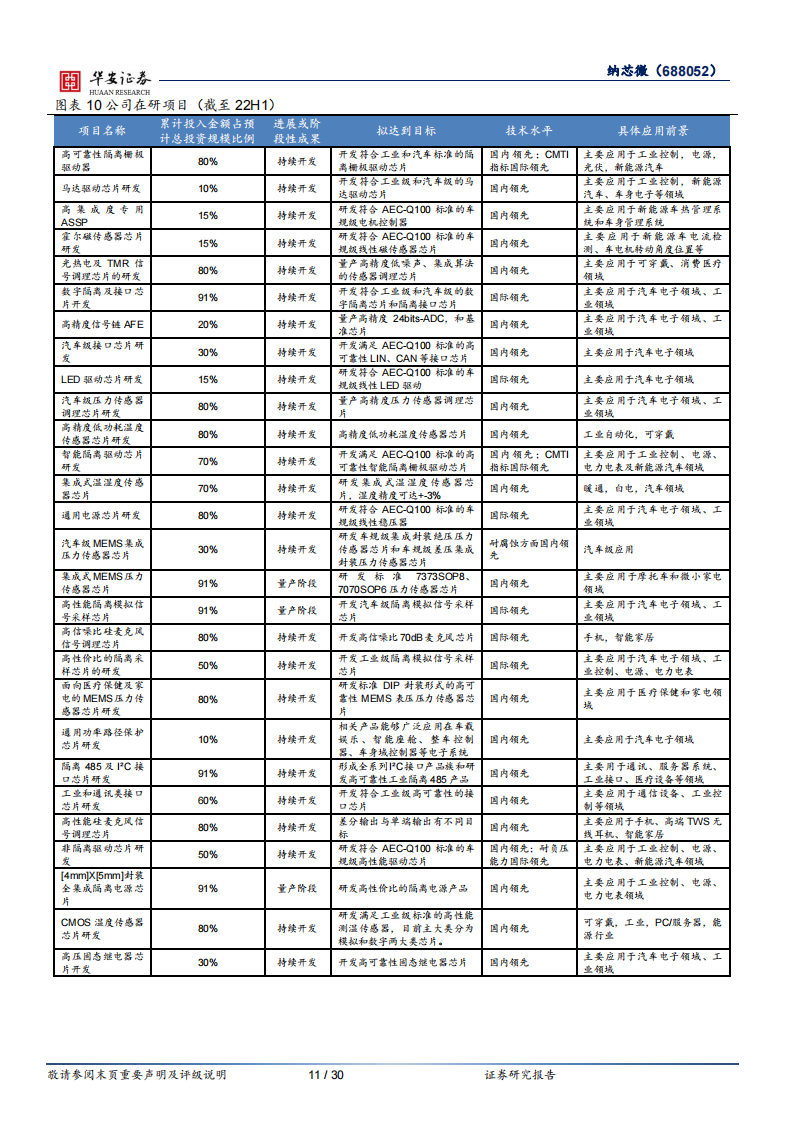 纳芯微（688052）研究报告：国产替代+新能源双线助力，汽车半导体未来可期_10.png