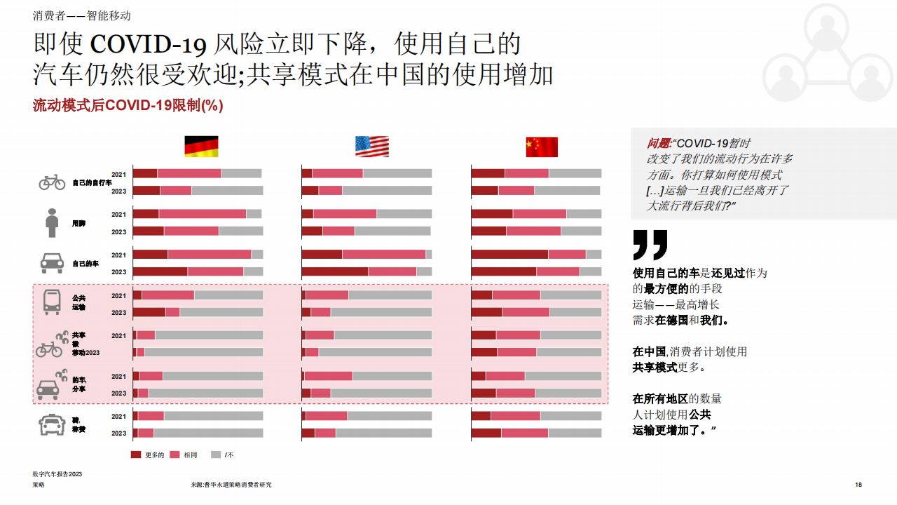 2023年数字汽车行业报告：消费者真正想要什么_17.png