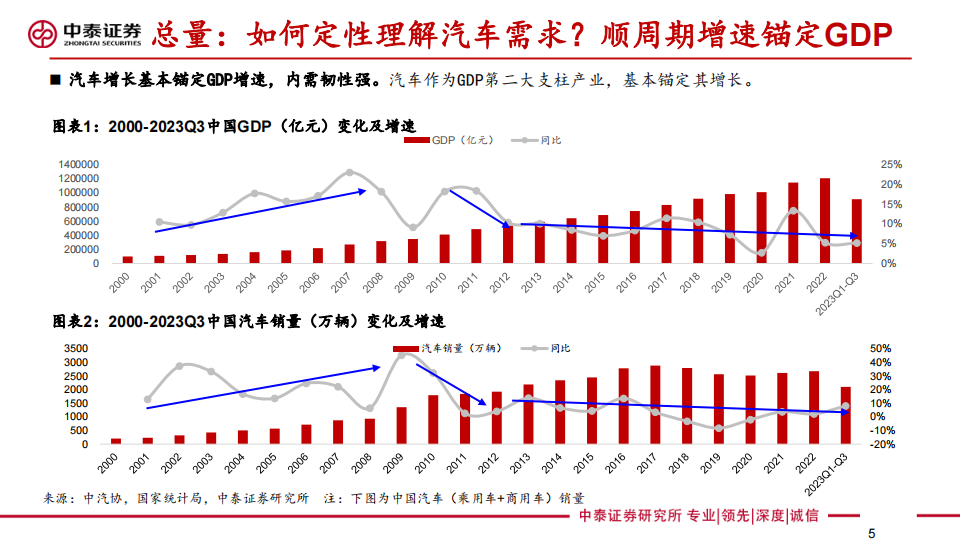 2024年汽车行业年度投资策略：出局与出海提速，平价智驾上量_04.png