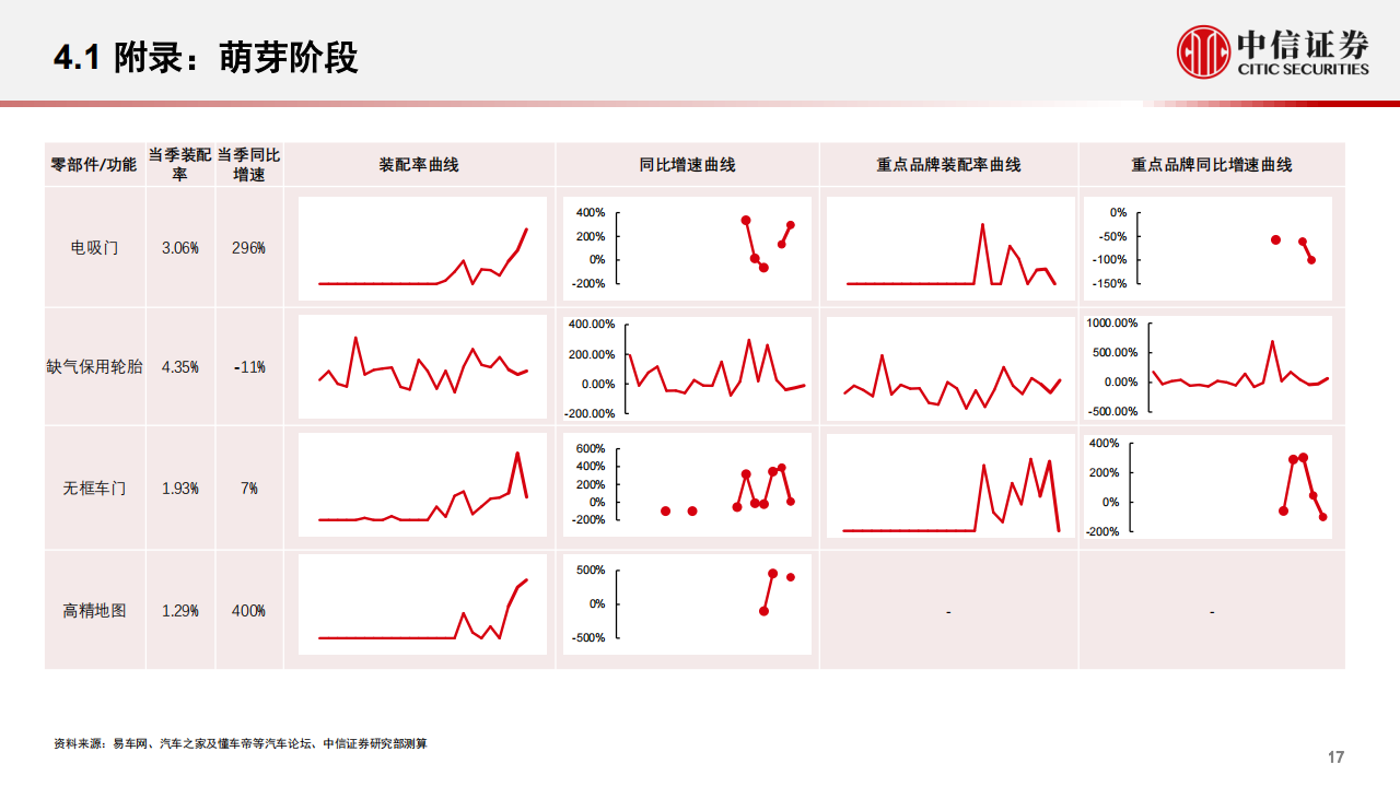 汽车行业专题分析：重点关注电吸门、空气悬架、5G网络、座舱域芯片及空气质量监测_17.png