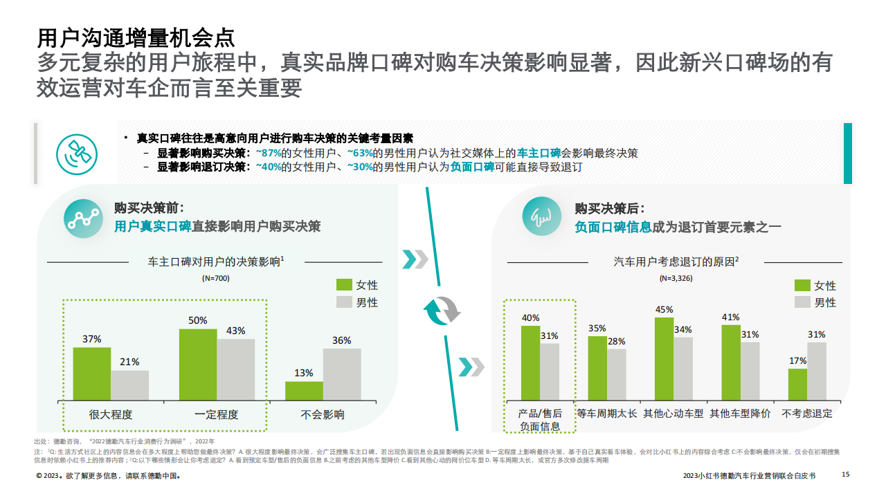 2023汽车行业营销新增量探索：拥抱变局，直面用户_14.png