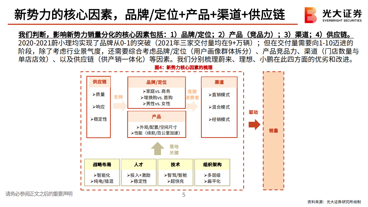 汽车行业新势力复盘与思考：从伯仲之间，至大有径庭_05.png