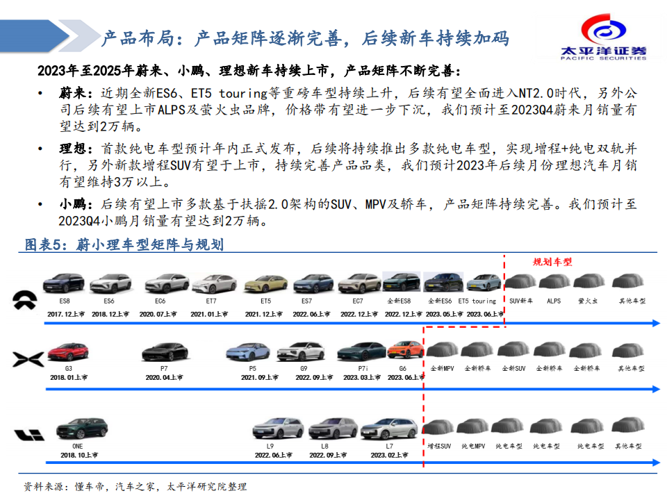 汽车行业造车新势力复盘与展望：拐点已至，成长可期_05.png