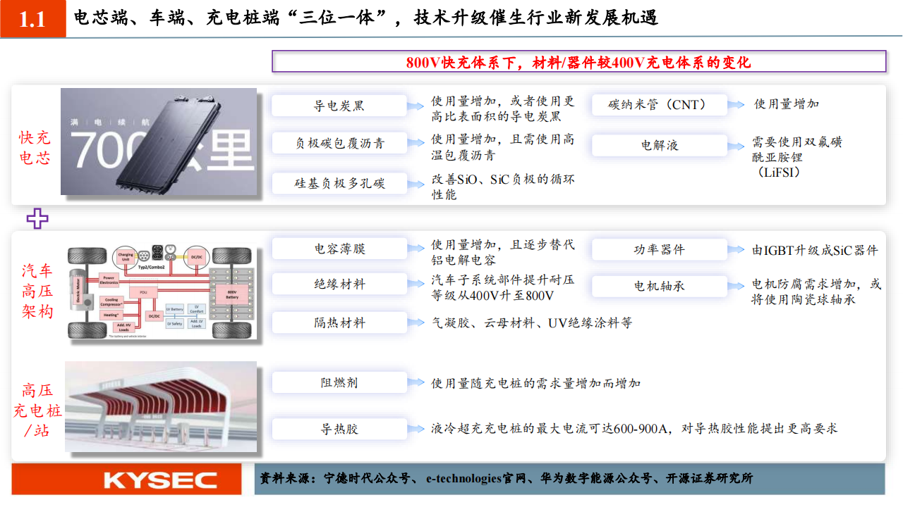 化工行业投资策略：800V快充趋势乘风起，技术升级催生材料发展新机遇_10.png