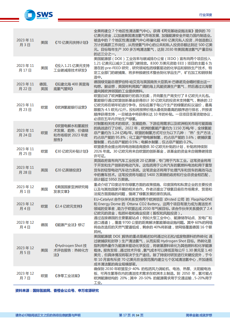 2023年下半年氢能产业跟踪报告：国家补贴下发+上游环节投资加大，2024年氢能景气度提升_16.png