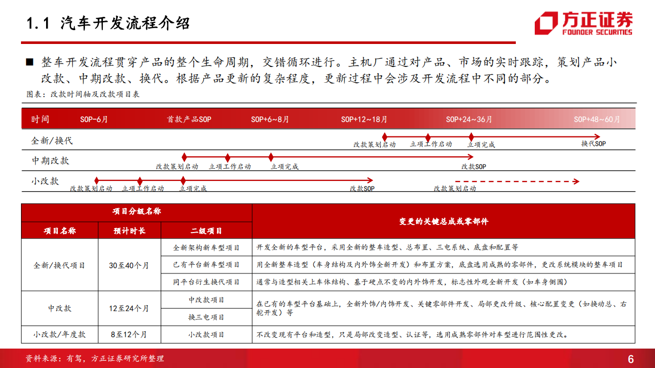 汽车开发流程专题报告：新能源汽车是这样开发的_05.png