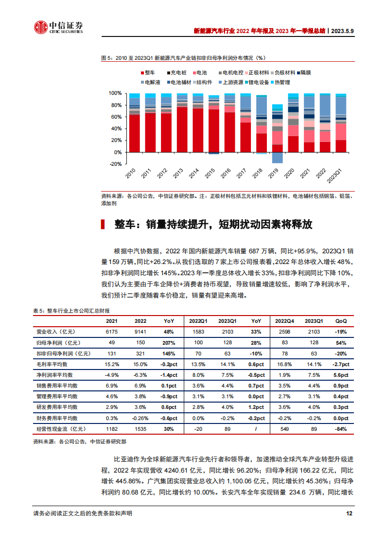 新能源汽车行业2022年年报及2023年一季报总结：中游材料业绩分化，电池和储能高增_11.png