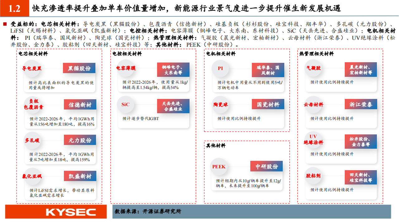 化工行业投资策略：800V快充趋势乘风起，技术升级催生材料发展新机遇_11.png