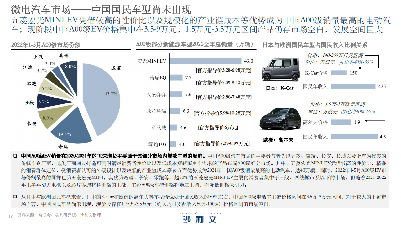 2022年中国微电汽车产业投资机遇报告-2022-08-市场解读_08.png