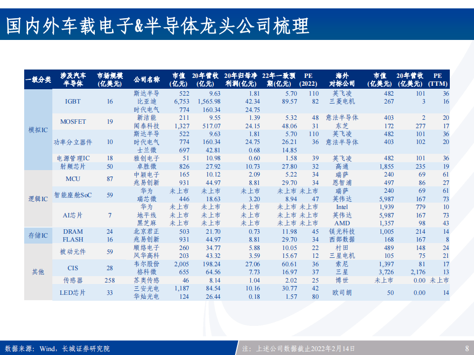 汽车电子产业链全景梳理：新能源车之半导体&硬科技投资宝典_07.png