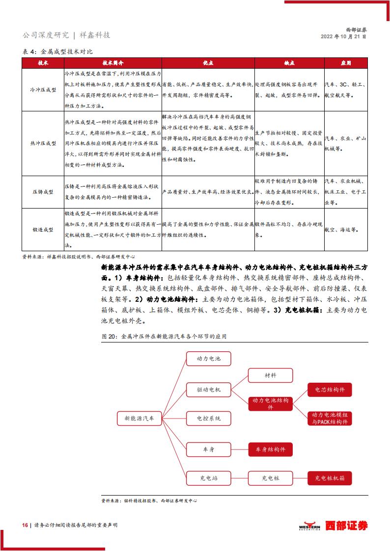 祥鑫科技（002965）研究报告：汽车冲压专业户，借力新能源踏入发展快车道_15.png