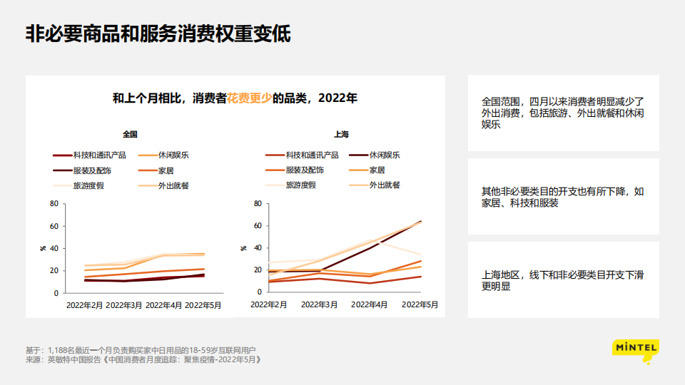 2022疫情下的消费洞察：苟住，从“新”出发-英敏特-2022-06-宏观大势_14.png