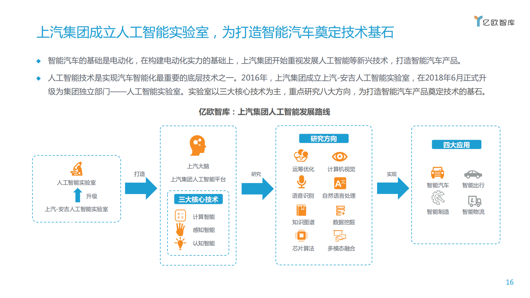 【焉知】2020上汽集团创新转型研究报告_15.png