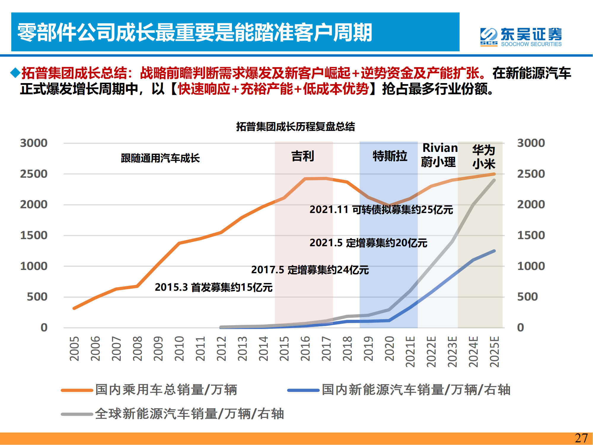 电动智能汽车行业研究思想：周期轮回_26.png