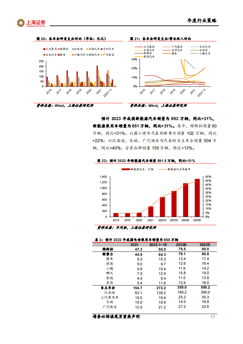 2023年汽车行业年度策略：智能化国产化共振，引领高β细分赛道_12.png