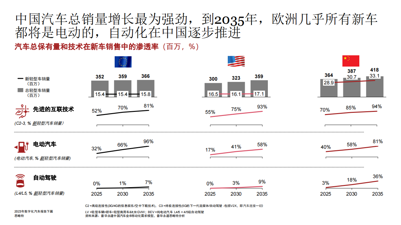 汽车行业2023年数字化汽车报告（下篇）：移动生态的转型究竟有多快？_14.png