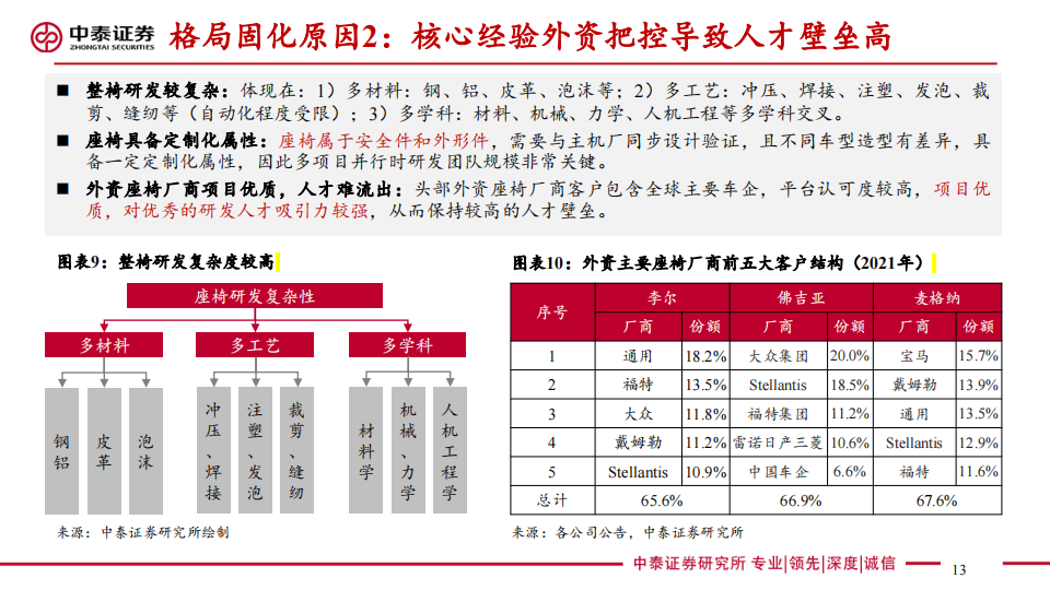 汽车座椅行业研究：消费升级千亿赛道迎来本土破局黄金窗口_12.png