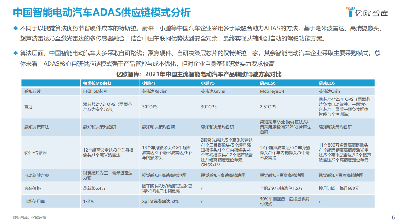 2021中国智能电动汽车ADAS供应链现状研究报告-2021-12-零部件_05.png