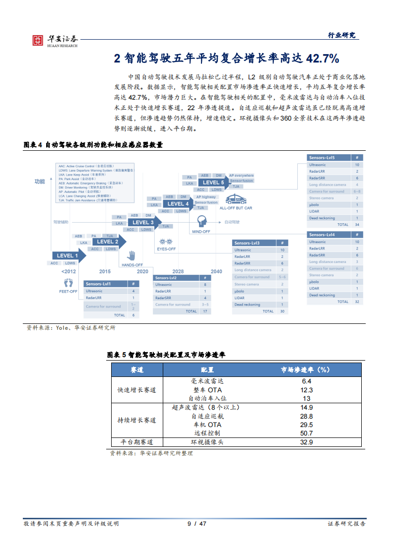 汽车智能化行业专题报告：量化汽车智能配置渗透率，挖掘产业链快速增长赛道_08.png