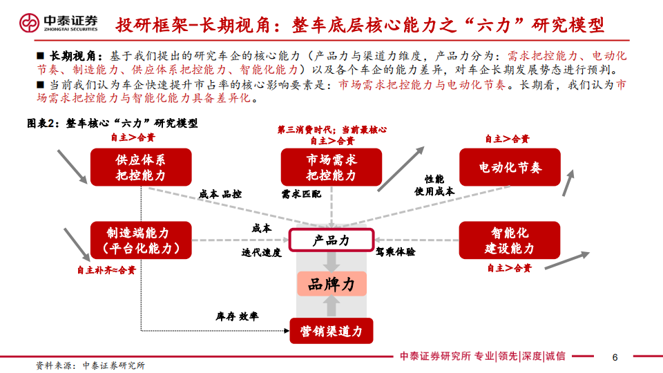 汽车行业专题报告：整车投研框架，方法论，总量，格局，估值探讨_05.png