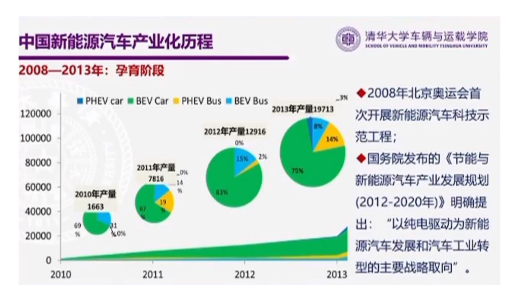 电动车用车发展的新阶段、新挑战与新路径_2022年电动百人会_欧阳明高_20220326(1)_05.png