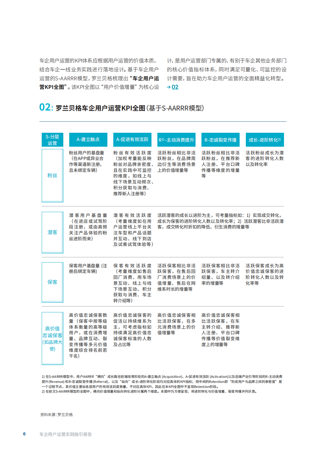 车企用户运营实践指引报告-2022-06-数字化_05.png