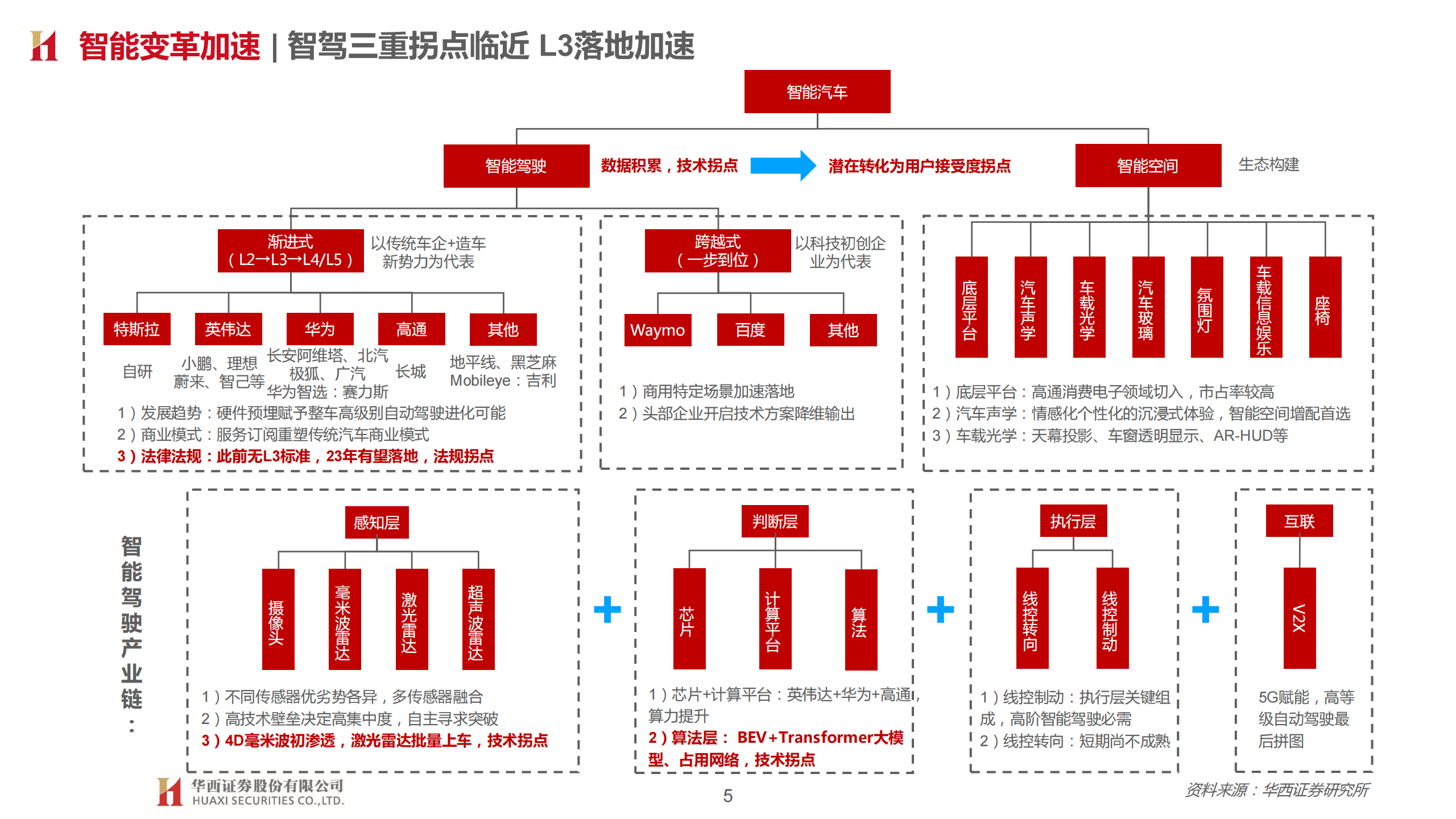 汽车智能驾驶行业专题报告：三重拐点临近，L3落地加速_04.png