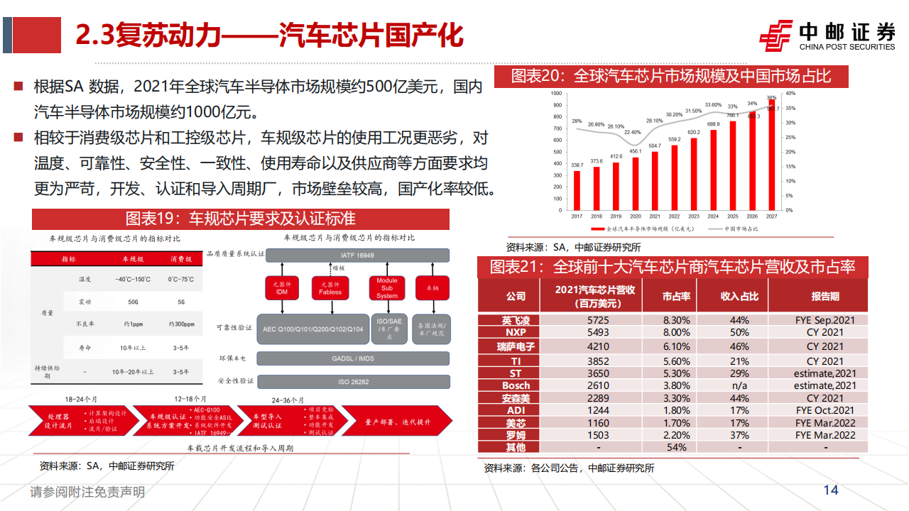 半导体行业2023年度策略：国产替代持续推进，IC需求复苏可期_13.png