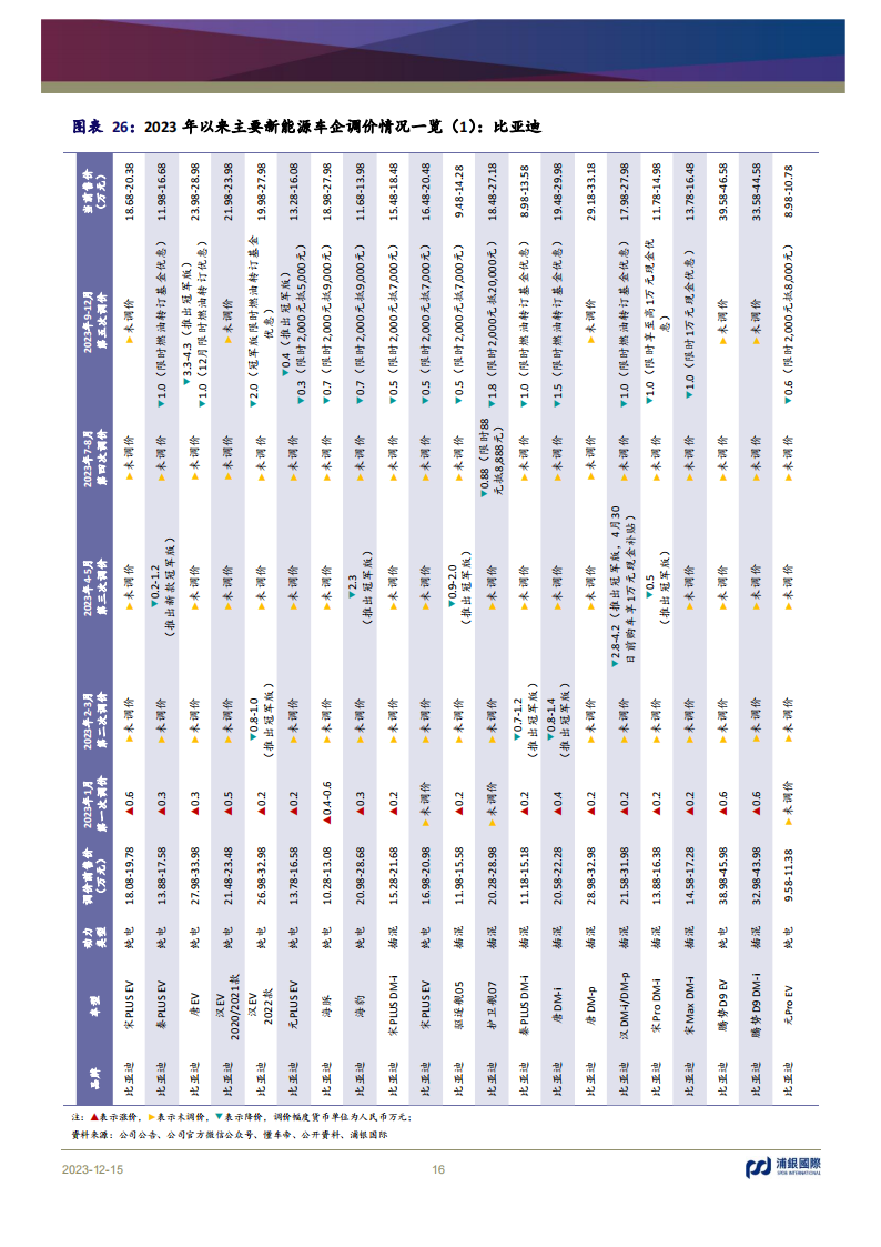 新能源汽车行业2024年展望：增量竞争态势延续，行业维持高速成长_15.png