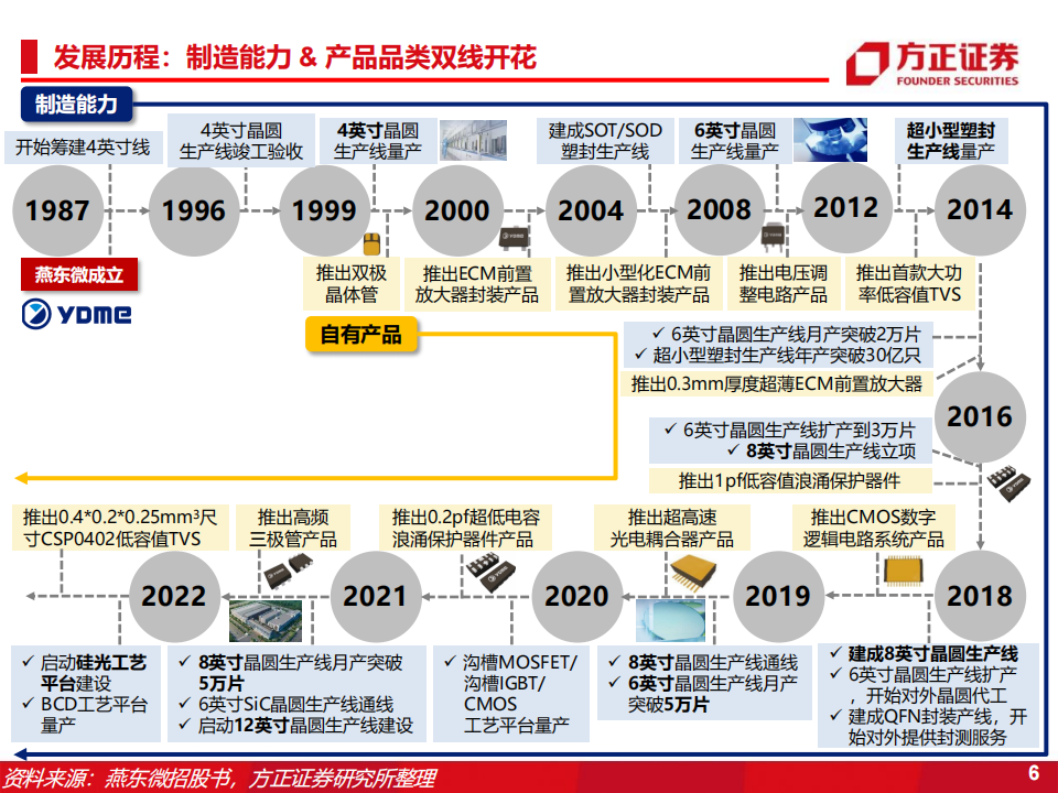 燕东微（688172）研究报告：分立器件+特种IC+晶圆制造+封装测试，募投12吋线赋能产品与代工布局_05.png