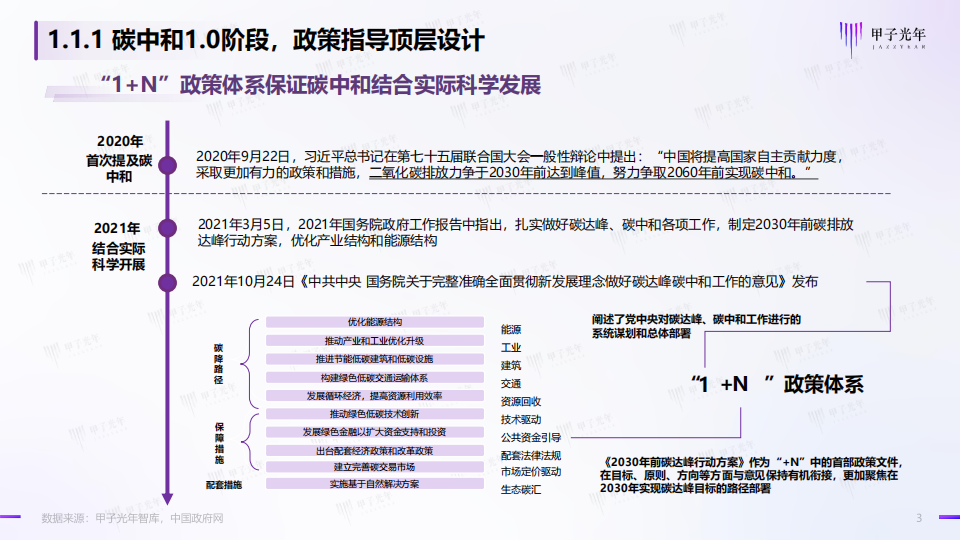 碳中和领域的数智化实践简析报告-甲子光年-2022-06-双碳_02.png