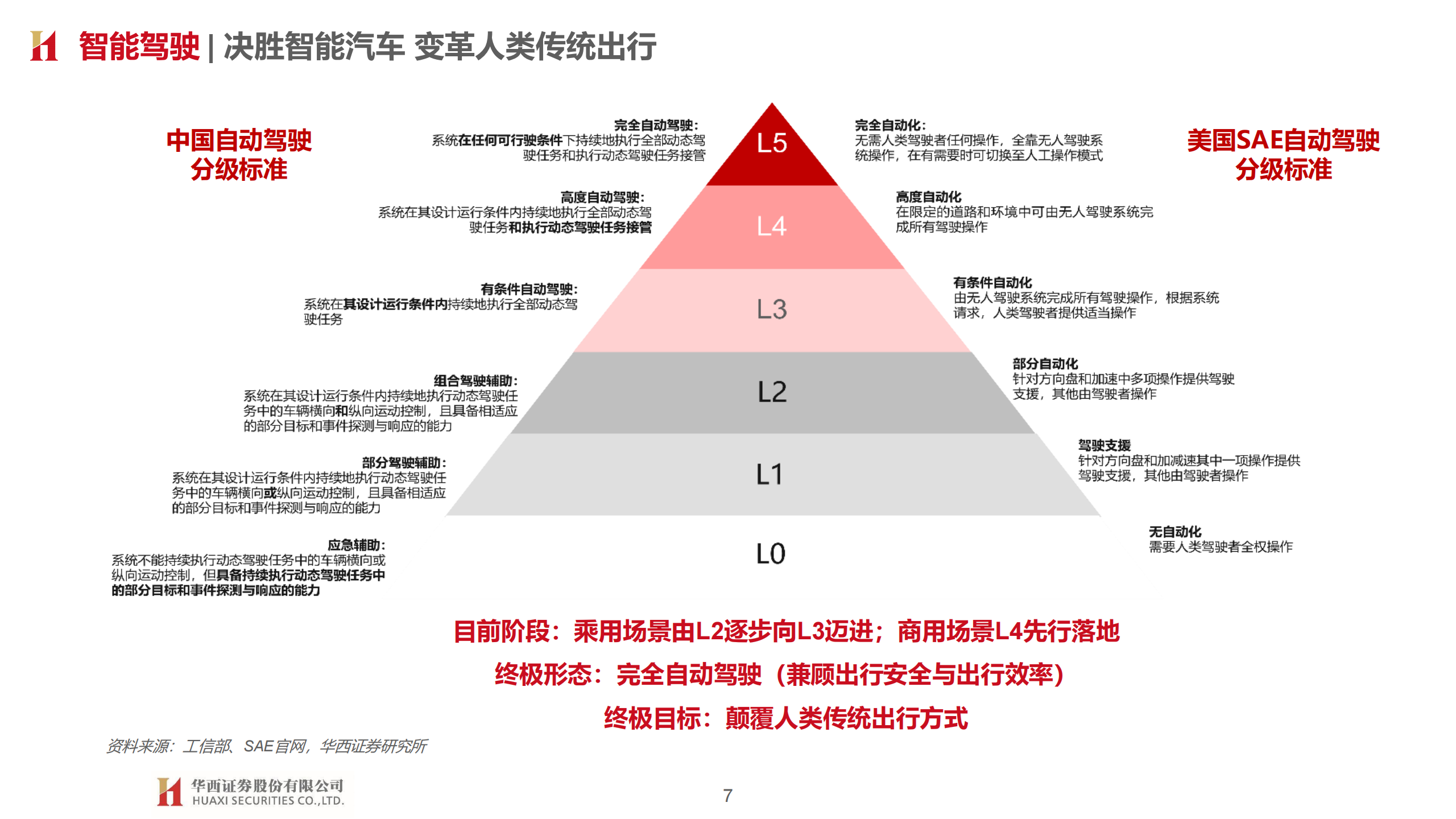 智能汽车产业148页深度研究报告：汽车智能开启，拥抱产业变革_06.png