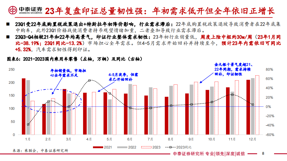 2024年汽车行业年度投资策略：出局与出海提速，平价智驾上量_07.png