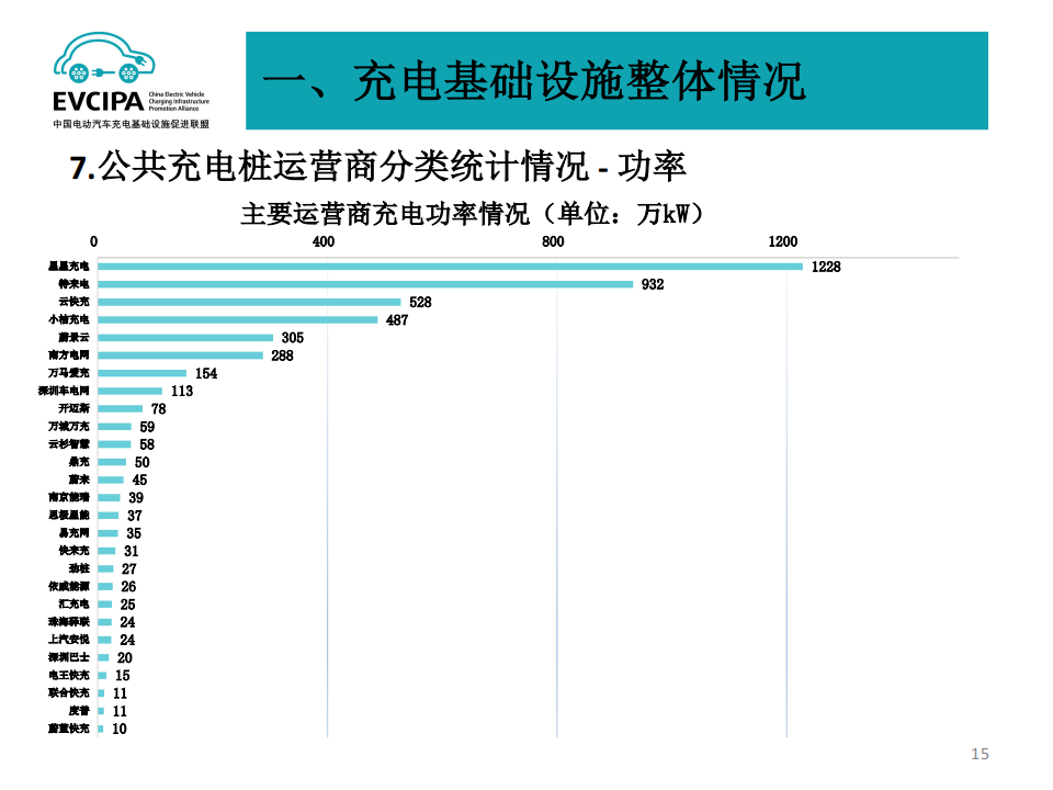 2022年6月电动汽车充换电基础设施运行情况-2022-07-新能源_14.png