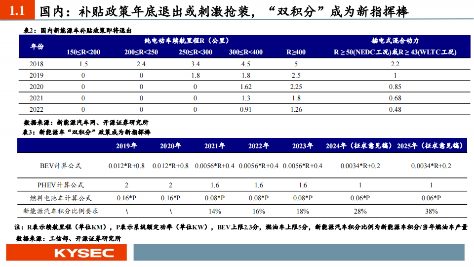 电动车行业2023中期投资策略：景气度有望延续，产业链利润开始出现分化_05.png