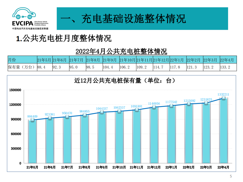 全国电动汽车充电基础设施信息发布稿-2022-04-新能源_04.png